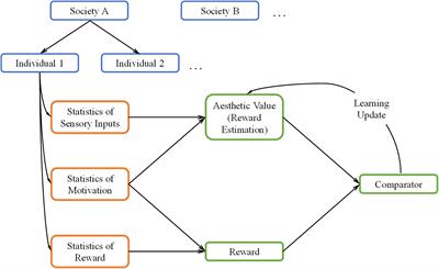 A Theoretical Framework for How We Learn Aesthetic Values